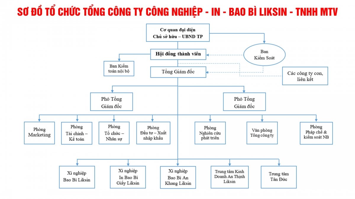 Sơ Đồ Tổ Chức